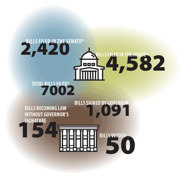Regular Session of the 85th Legislature: By the Numbers